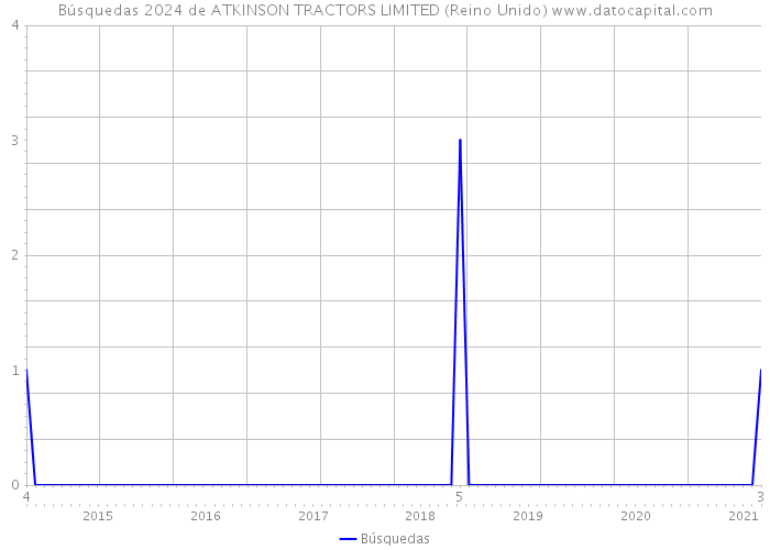 Búsquedas 2024 de ATKINSON TRACTORS LIMITED (Reino Unido) 