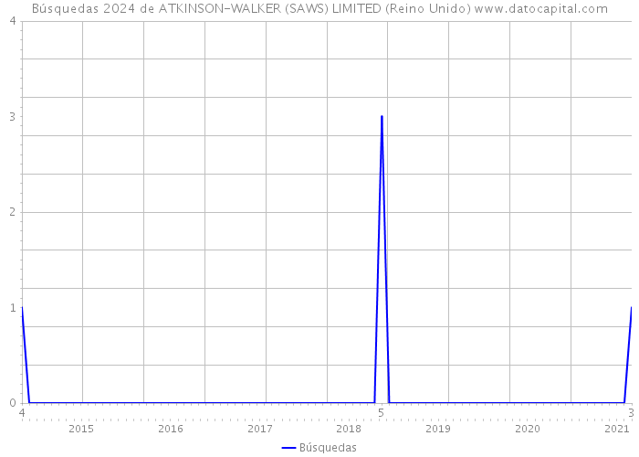 Búsquedas 2024 de ATKINSON-WALKER (SAWS) LIMITED (Reino Unido) 
