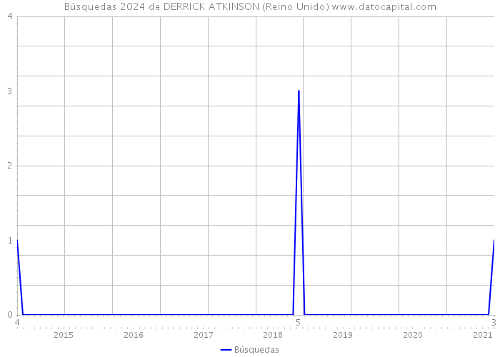 Búsquedas 2024 de DERRICK ATKINSON (Reino Unido) 