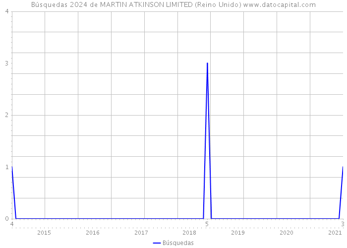 Búsquedas 2024 de MARTIN ATKINSON LIMITED (Reino Unido) 