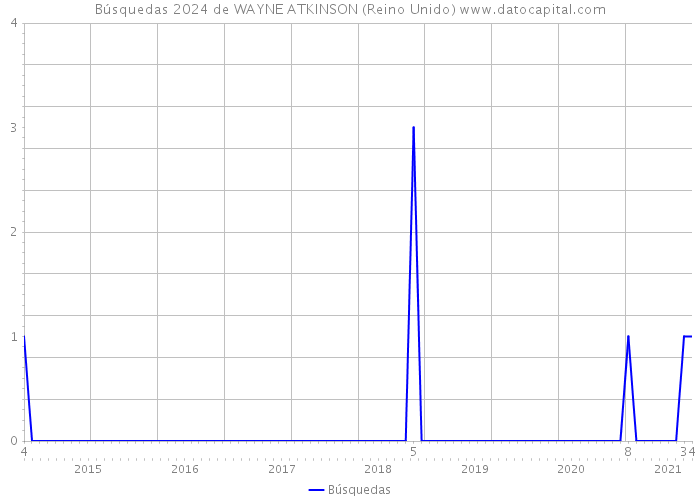 Búsquedas 2024 de WAYNE ATKINSON (Reino Unido) 