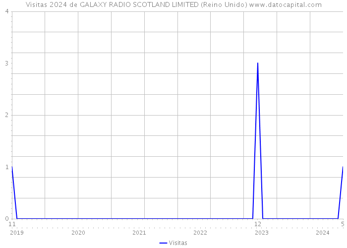 Visitas 2024 de GALAXY RADIO SCOTLAND LIMITED (Reino Unido) 