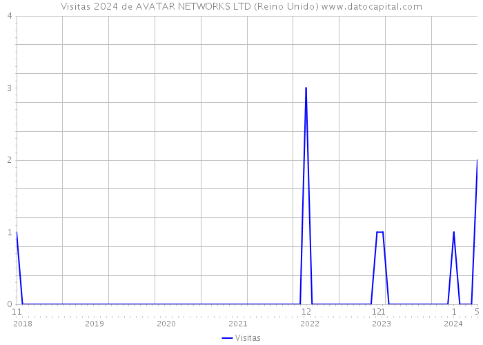 Visitas 2024 de AVATAR NETWORKS LTD (Reino Unido) 