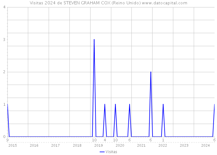 Visitas 2024 de STEVEN GRAHAM COX (Reino Unido) 