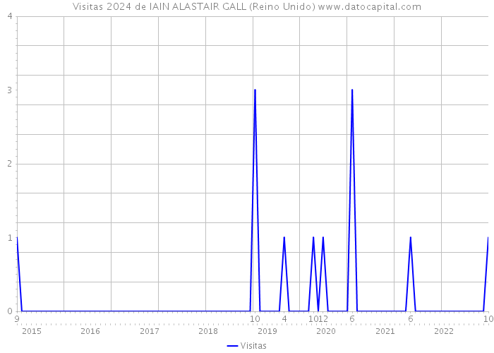 Visitas 2024 de IAIN ALASTAIR GALL (Reino Unido) 