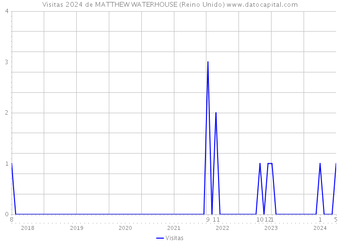 Visitas 2024 de MATTHEW WATERHOUSE (Reino Unido) 