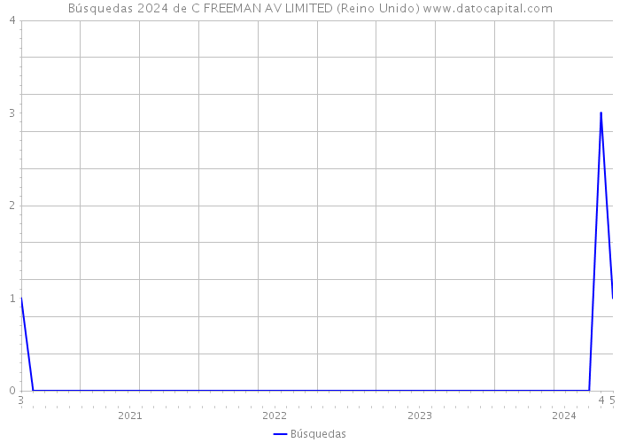 Búsquedas 2024 de C FREEMAN AV LIMITED (Reino Unido) 