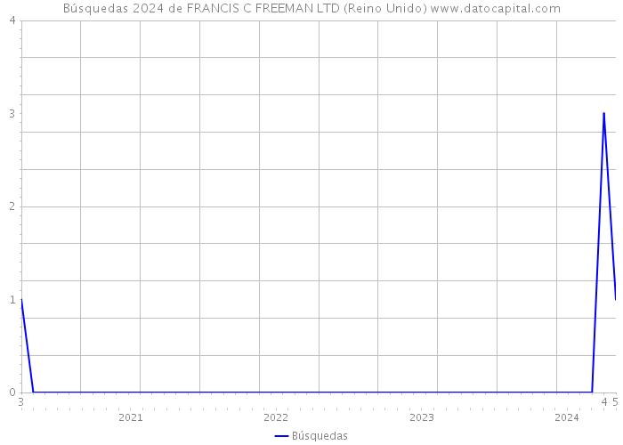Búsquedas 2024 de FRANCIS C FREEMAN LTD (Reino Unido) 
