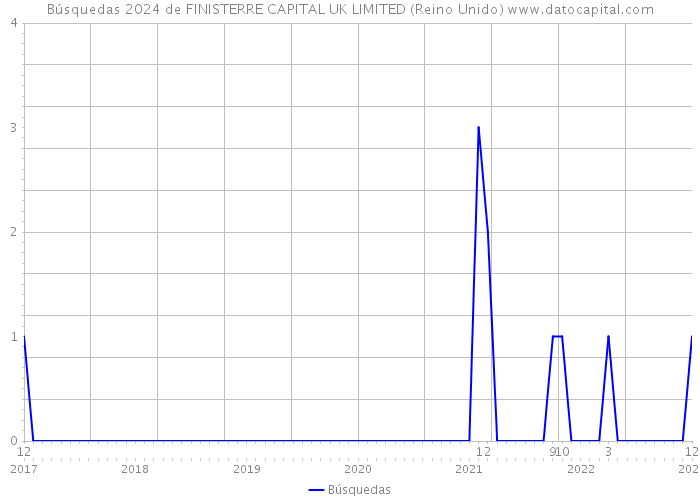 Búsquedas 2024 de FINISTERRE CAPITAL UK LIMITED (Reino Unido) 