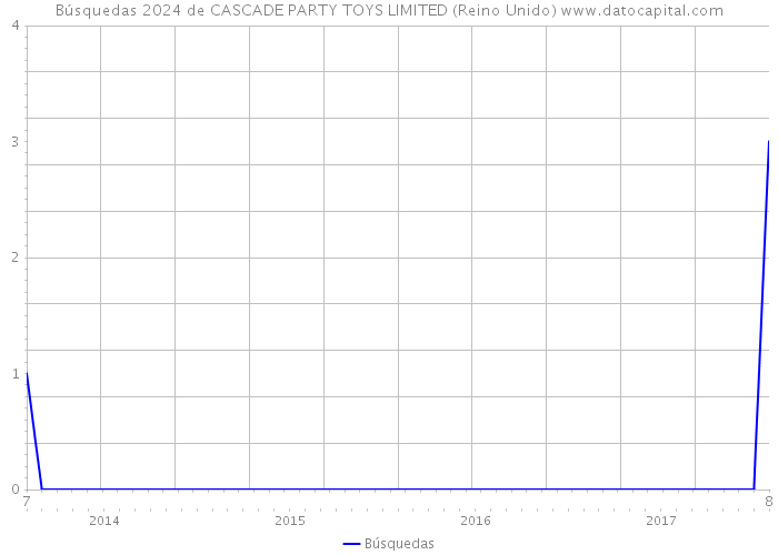 Búsquedas 2024 de CASCADE PARTY TOYS LIMITED (Reino Unido) 