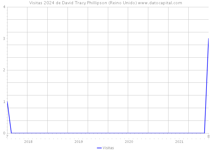 Visitas 2024 de David Tracy Phillipson (Reino Unido) 