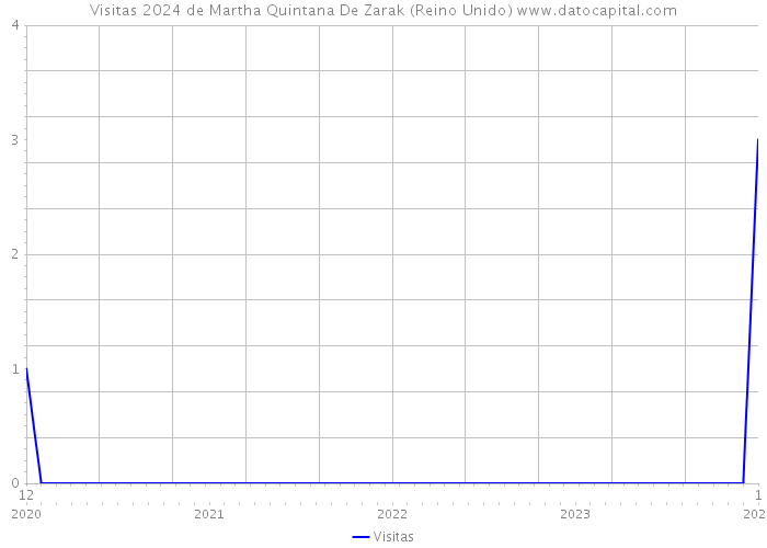 Visitas 2024 de Martha Quintana De Zarak (Reino Unido) 