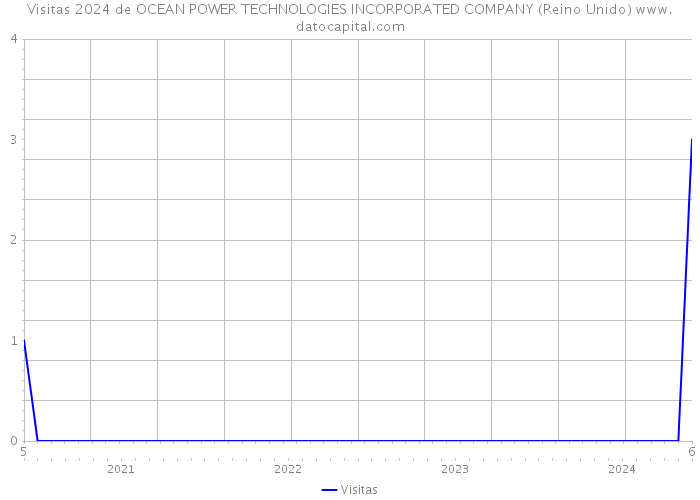 Visitas 2024 de OCEAN POWER TECHNOLOGIES INCORPORATED COMPANY (Reino Unido) 