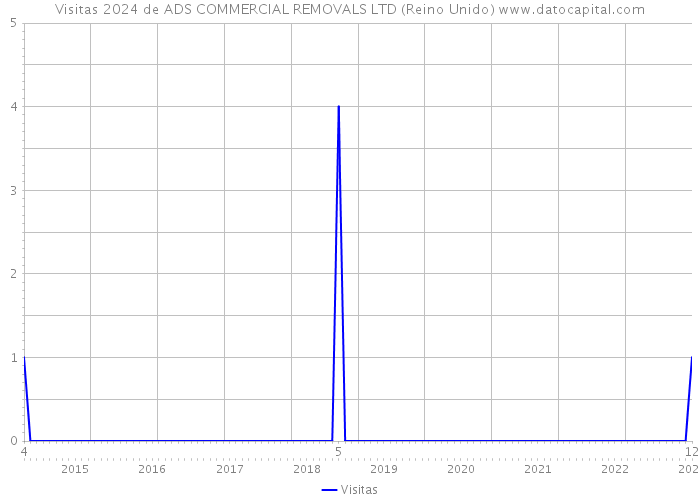 Visitas 2024 de ADS COMMERCIAL REMOVALS LTD (Reino Unido) 