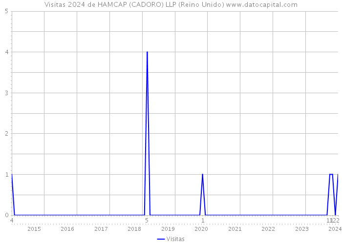 Visitas 2024 de HAMCAP (CADORO) LLP (Reino Unido) 