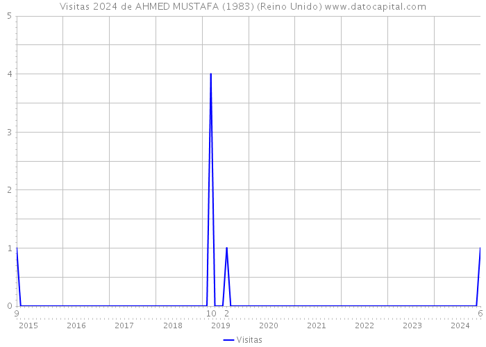 Visitas 2024 de AHMED MUSTAFA (1983) (Reino Unido) 
