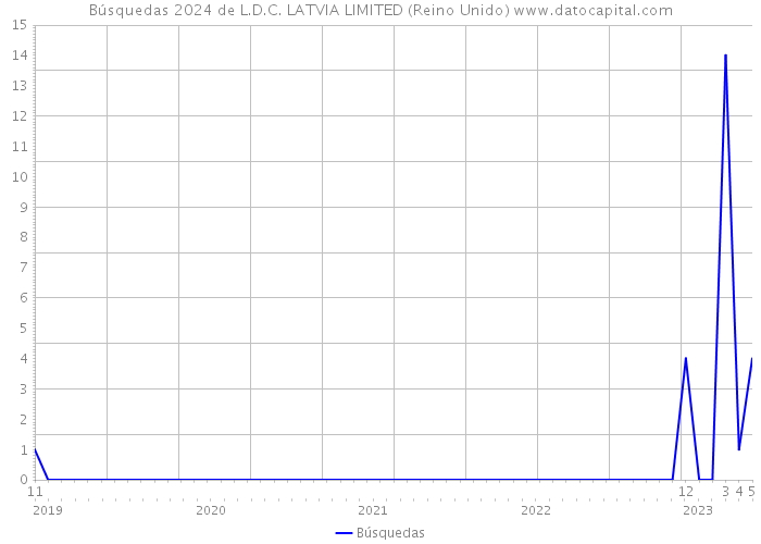 Búsquedas 2024 de L.D.C. LATVIA LIMITED (Reino Unido) 