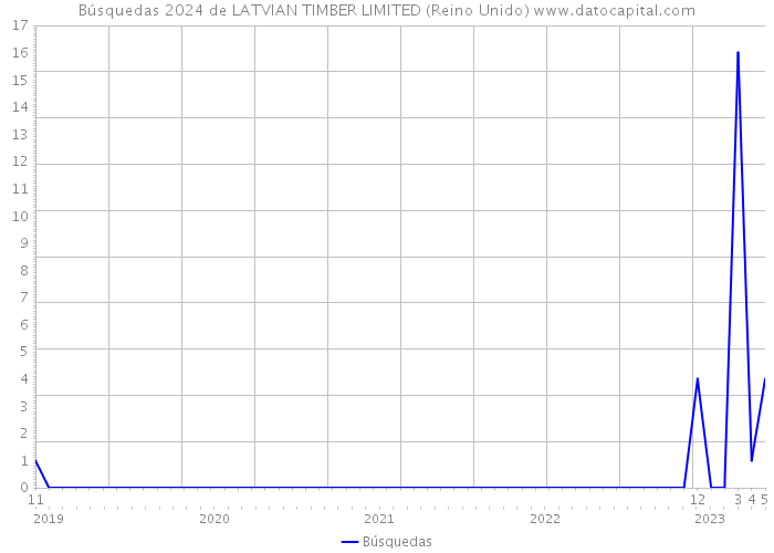 Búsquedas 2024 de LATVIAN TIMBER LIMITED (Reino Unido) 