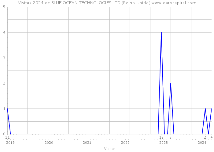 Visitas 2024 de BLUE OCEAN TECHNOLOGIES LTD (Reino Unido) 