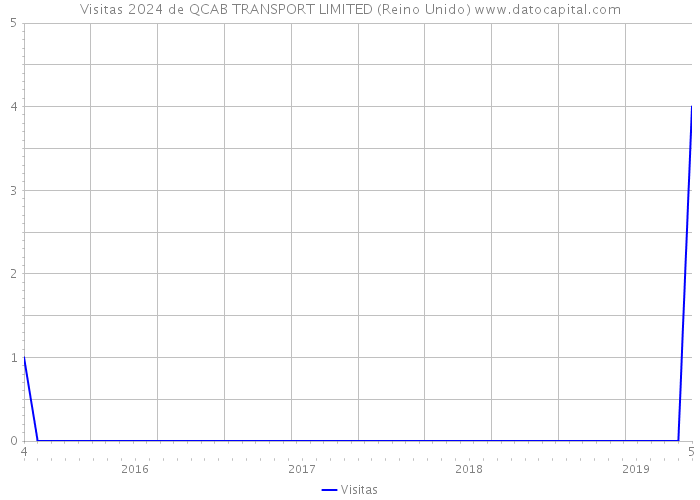 Visitas 2024 de QCAB TRANSPORT LIMITED (Reino Unido) 