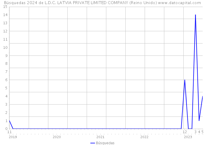 Búsquedas 2024 de L.D.C. LATVIA PRIVATE LIMITED COMPANY (Reino Unido) 