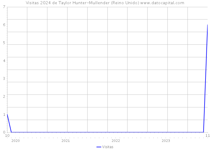 Visitas 2024 de Taylor Hunter-Mullender (Reino Unido) 