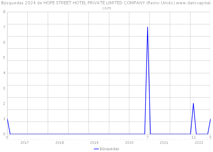 Búsquedas 2024 de HOPE STREET HOTEL PRIVATE LIMITED COMPANY (Reino Unido) 