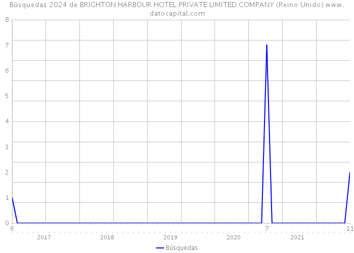 Búsquedas 2024 de BRIGHTON HARBOUR HOTEL PRIVATE LIMITED COMPANY (Reino Unido) 