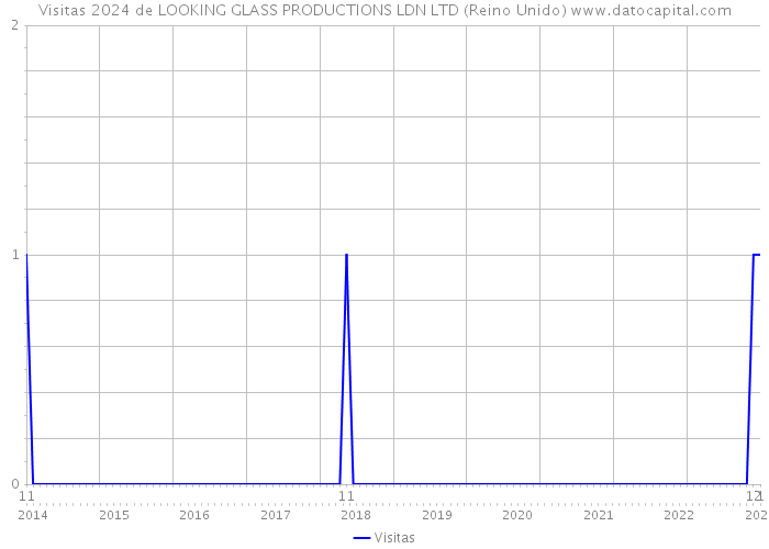 Visitas 2024 de LOOKING GLASS PRODUCTIONS LDN LTD (Reino Unido) 