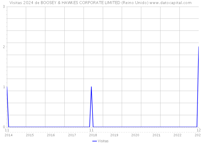 Visitas 2024 de BOOSEY & HAWKES CORPORATE LIMITED (Reino Unido) 