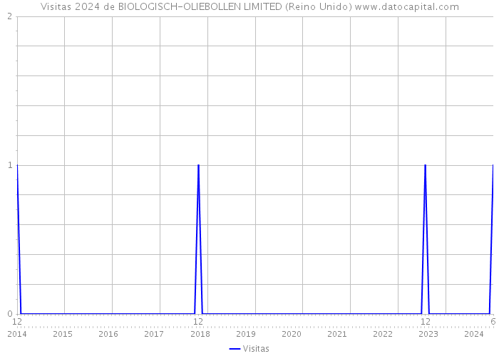 Visitas 2024 de BIOLOGISCH-OLIEBOLLEN LIMITED (Reino Unido) 