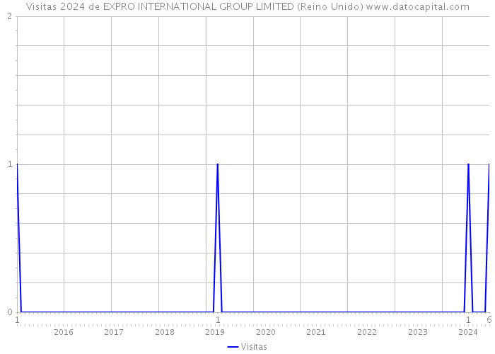 Visitas 2024 de EXPRO INTERNATIONAL GROUP LIMITED (Reino Unido) 