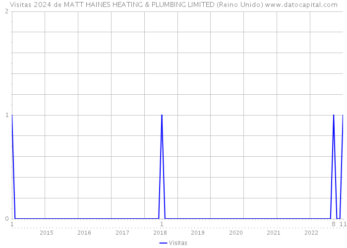 Visitas 2024 de MATT HAINES HEATING & PLUMBING LIMITED (Reino Unido) 