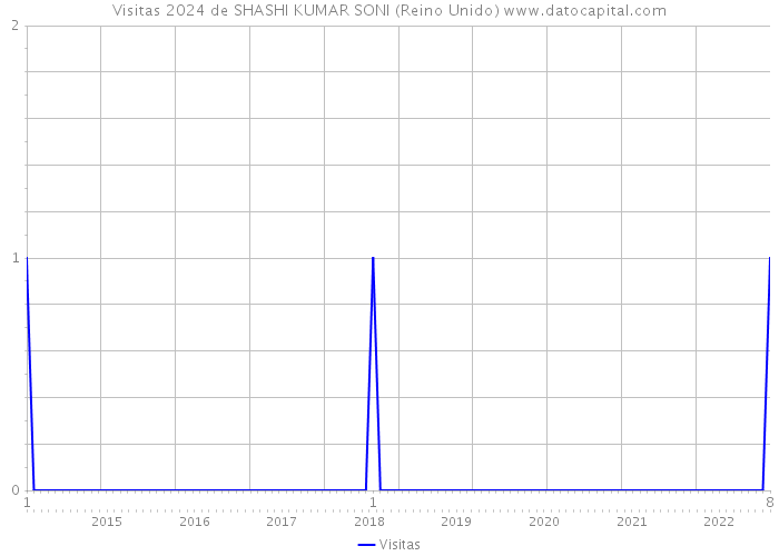 Visitas 2024 de SHASHI KUMAR SONI (Reino Unido) 