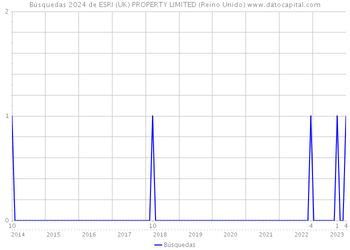 Búsquedas 2024 de ESRI (UK) PROPERTY LIMITED (Reino Unido) 