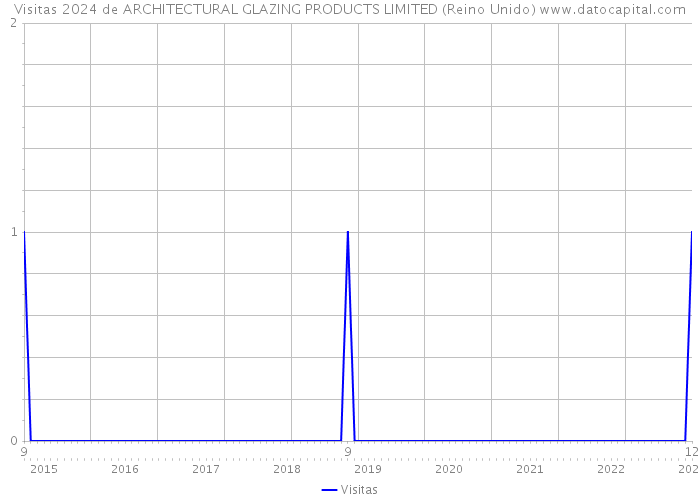 Visitas 2024 de ARCHITECTURAL GLAZING PRODUCTS LIMITED (Reino Unido) 