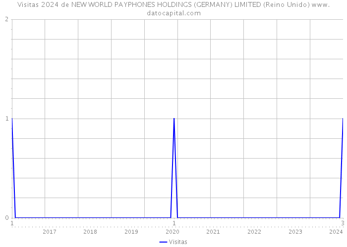 Visitas 2024 de NEW WORLD PAYPHONES HOLDINGS (GERMANY) LIMITED (Reino Unido) 