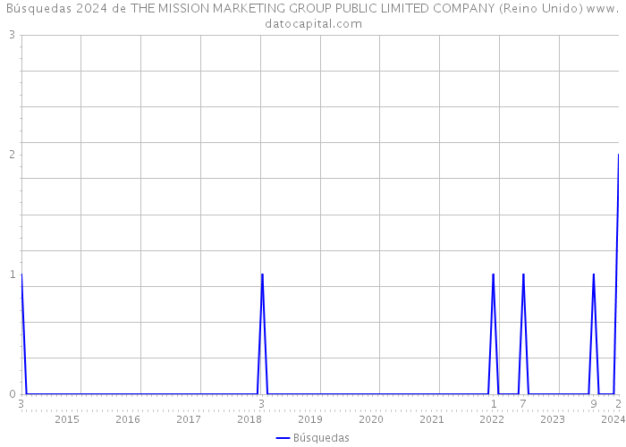 Búsquedas 2024 de THE MISSION MARKETING GROUP PUBLIC LIMITED COMPANY (Reino Unido) 