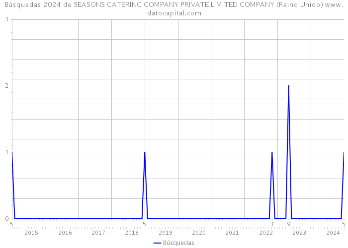 Búsquedas 2024 de SEASONS CATERING COMPANY PRIVATE LIMITED COMPANY (Reino Unido) 