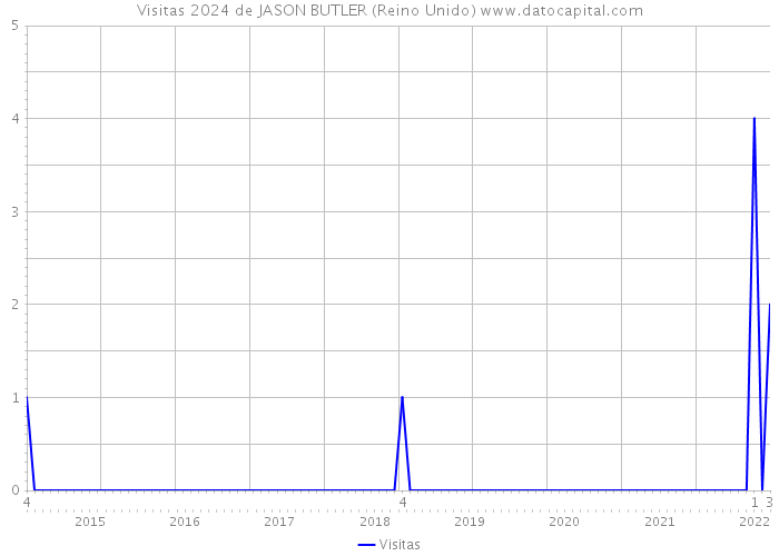 Visitas 2024 de JASON BUTLER (Reino Unido) 