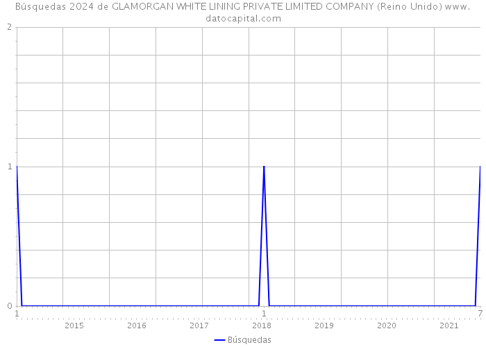 Búsquedas 2024 de GLAMORGAN WHITE LINING PRIVATE LIMITED COMPANY (Reino Unido) 