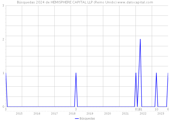 Búsquedas 2024 de HEMISPHERE CAPITAL LLP (Reino Unido) 