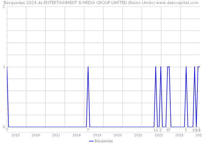 Búsquedas 2024 de ENTERTAINMENT & MEDIA GROUP LIMITED (Reino Unido) 