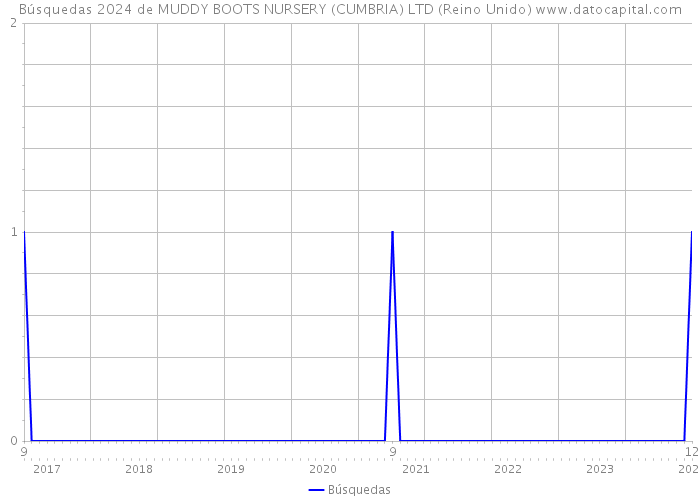 Búsquedas 2024 de MUDDY BOOTS NURSERY (CUMBRIA) LTD (Reino Unido) 