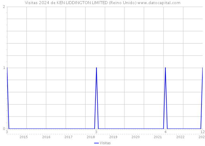 Visitas 2024 de KEN LIDDINGTON LIMITED (Reino Unido) 