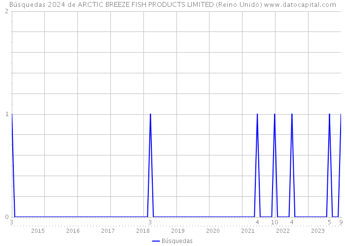 Búsquedas 2024 de ARCTIC BREEZE FISH PRODUCTS LIMITED (Reino Unido) 