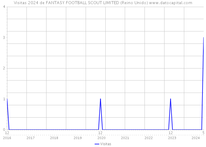 Visitas 2024 de FANTASY FOOTBALL SCOUT LIMITED (Reino Unido) 