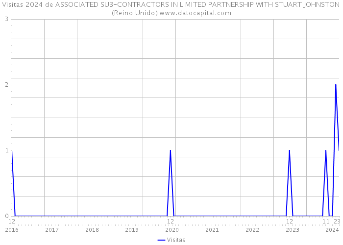 Visitas 2024 de ASSOCIATED SUB-CONTRACTORS IN LIMITED PARTNERSHIP WITH STUART JOHNSTON (Reino Unido) 