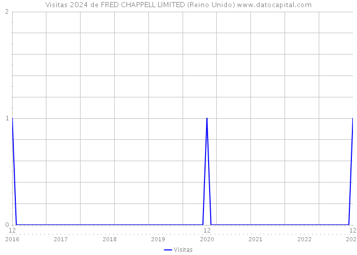 Visitas 2024 de FRED CHAPPELL LIMITED (Reino Unido) 