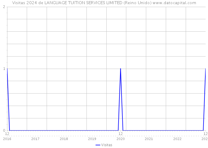 Visitas 2024 de LANGUAGE TUITION SERVICES LIMITED (Reino Unido) 